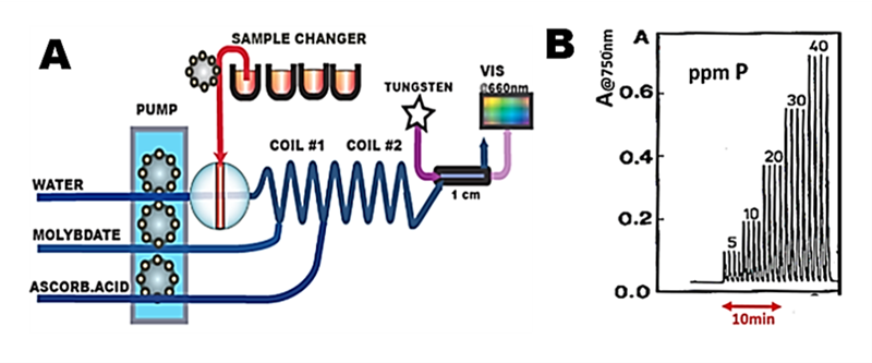 programmable-flow-injection-analysis-faculty-of-pharmacy-research-portal